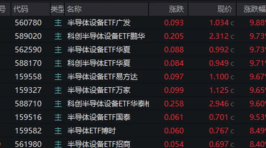 半导体ETF批量大涨