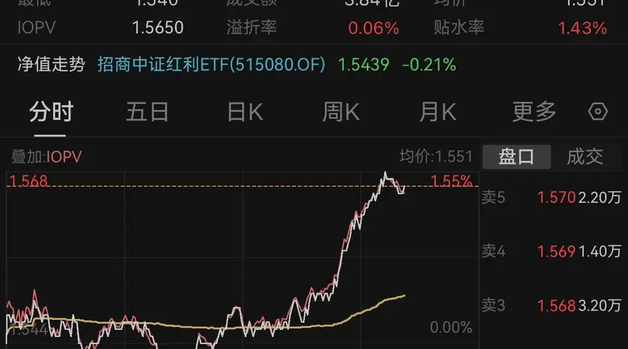 周期红利资产掀涨停潮 煤炭板块获机构配置关注