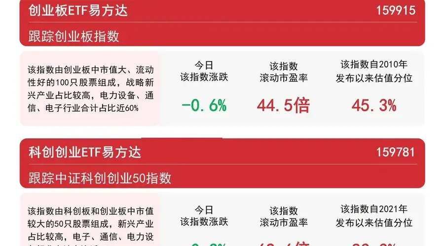 科创创业ETF易方达159781连续两日吸金4.3亿元 机构称科技成长主线未改