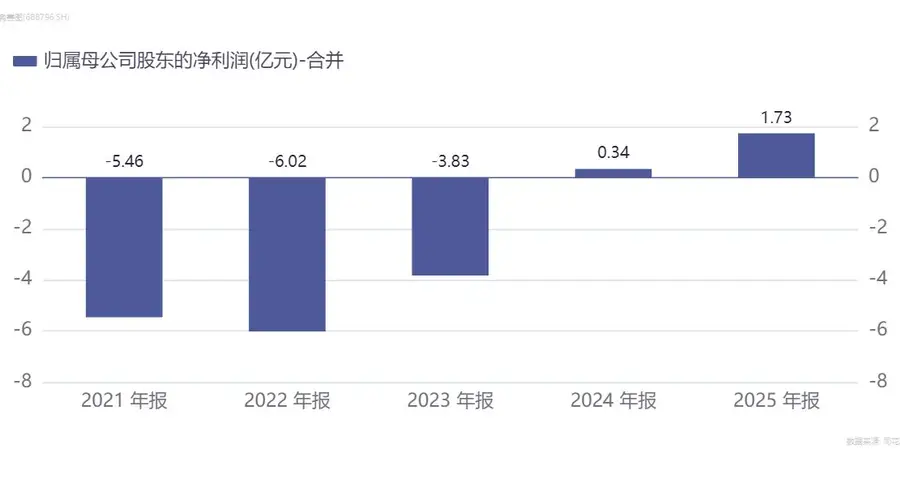 百奥赛图披露2026年上半年业绩预告 归母净利2.36亿至2.46亿超去年全年