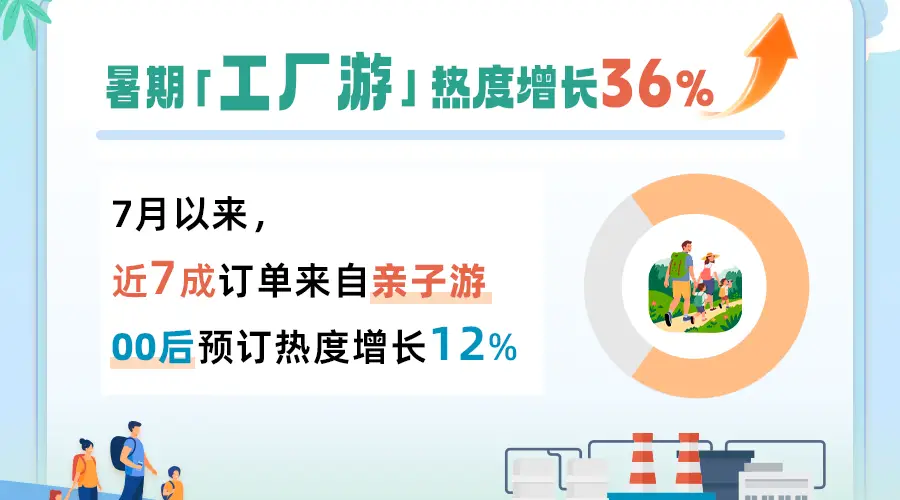 同程旅行：暑期工厂游热度同比暴涨36%