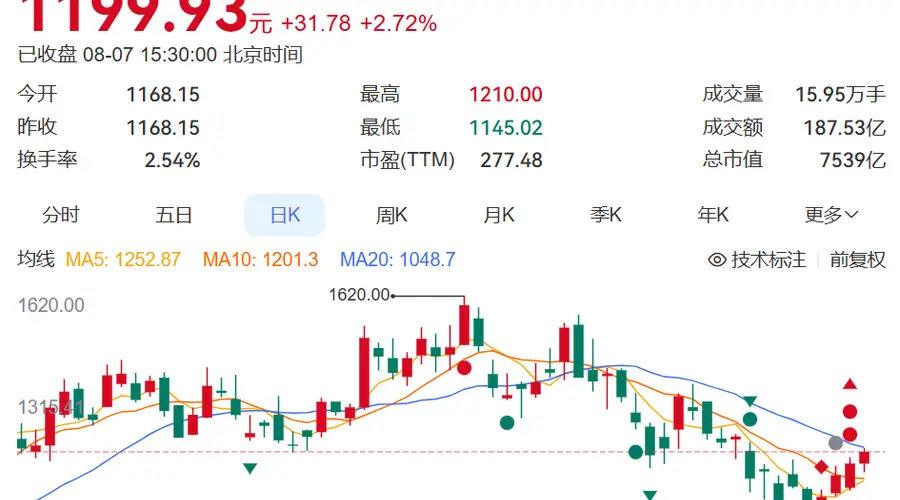 寒武纪上半年净利增超122% 股价年内涨超30%总市值破7500亿