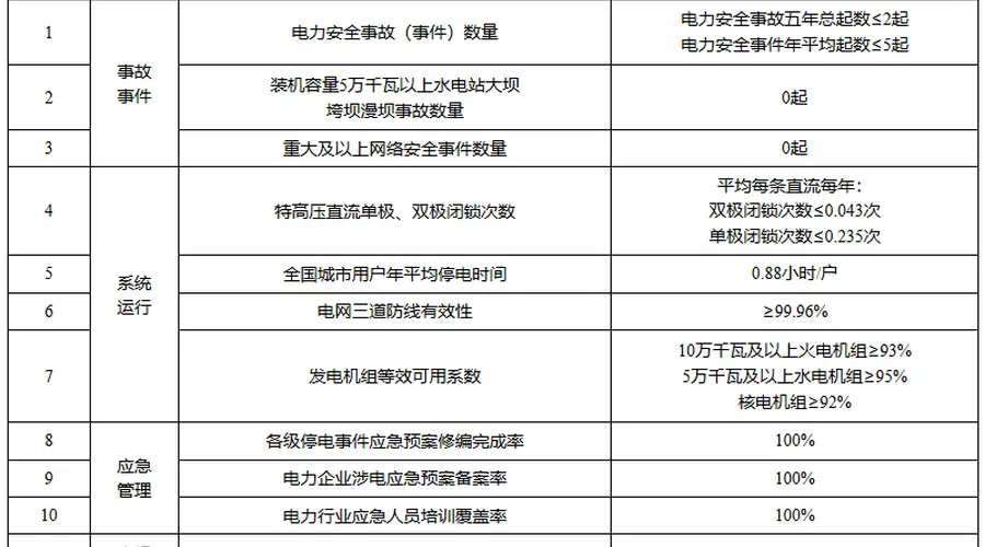 国家能源局发布电力安全生产“十五五”行动计划