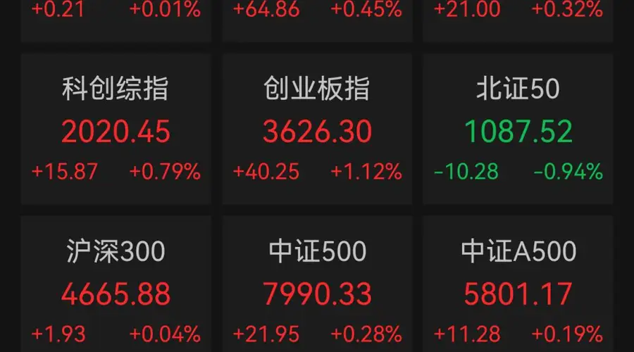 A股收报：A股三大指数集体收涨，通信设备板块表现强势，CPO概念等涨幅居前