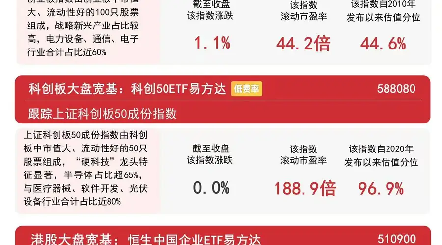 市场午后震荡修复，A股三大指数集体收涨，沪深300ETF易方达（510310）近一月获超88亿元净流入