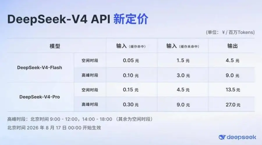凌晨生效!DeepSeek API引入峰谷定价:高峰最高涨1100%,空闲时段半价