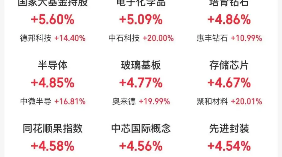 超4300股上涨,创业板指涨超3%!半导体、算力硬件、医药股走强,白酒、影视板块下挫 | A股收盘