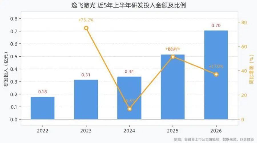 逸飞激光2026年上半年研发投入7038.87万元,同比增长36.98%