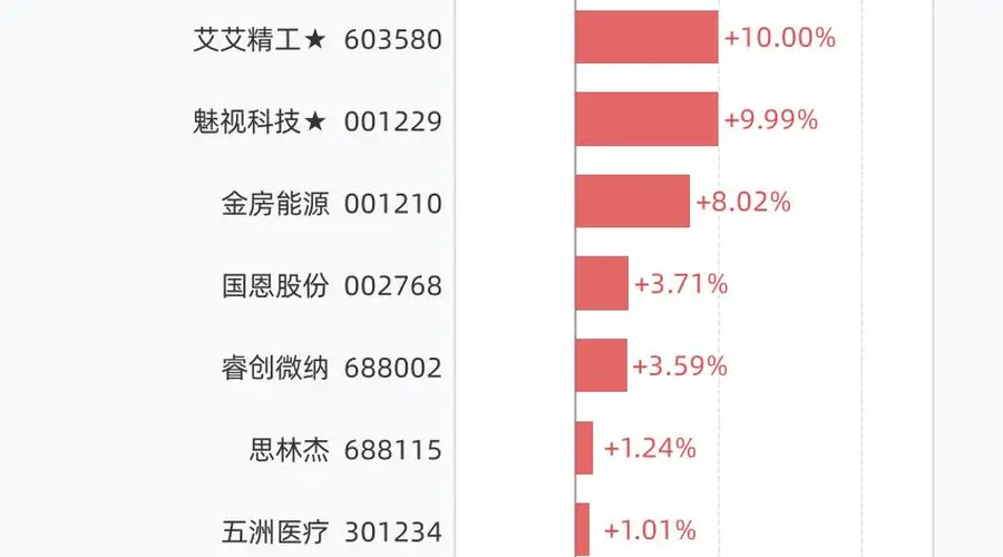 8月18日19股创历史新高，9只大涨逾5%，包括中石科技、九州一轨、金禄电子、爱丽家居、百合花等