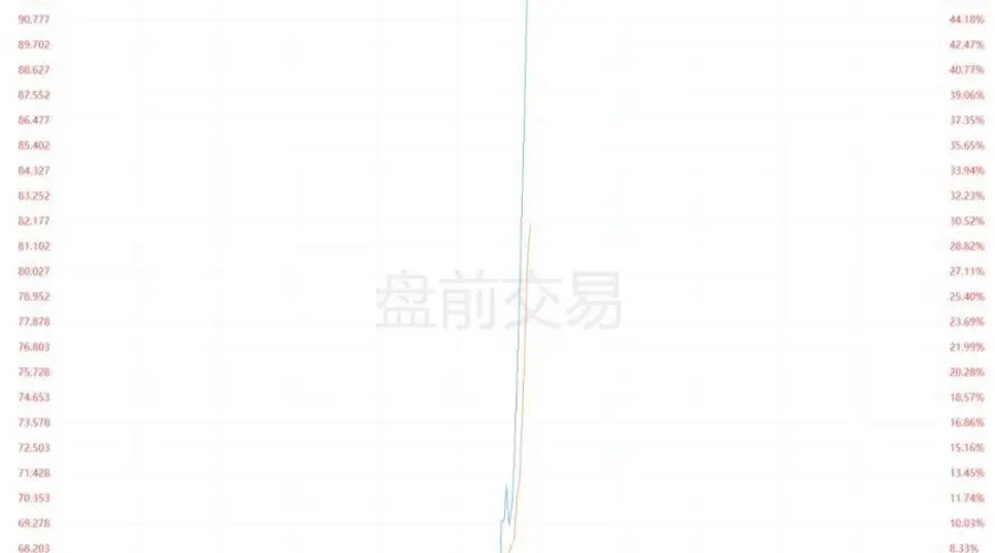 Moderna盘前飙涨50% 默沙东涨超5%