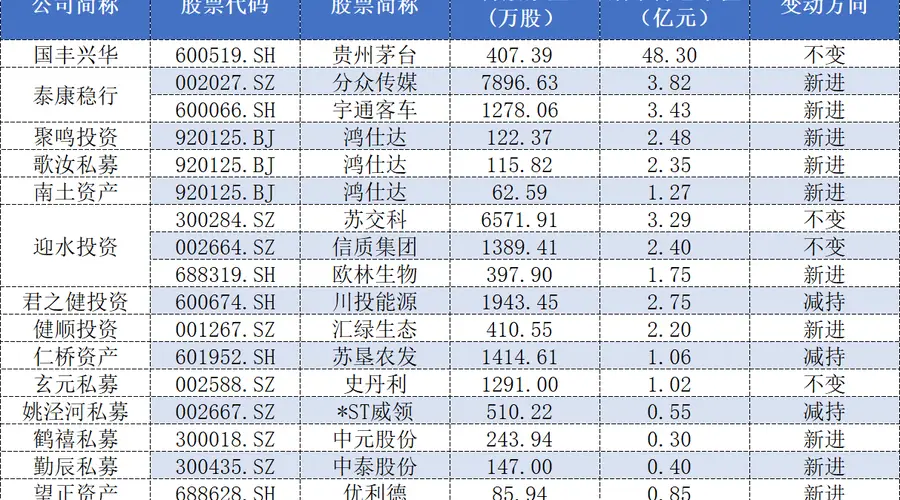 百亿私募2026中报调仓,高毅、重阳、睿郡布局揭晓