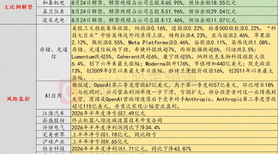 8月20日投资避雷针：美股存储、光通信板块继续下挫 闪迪跌3.5%