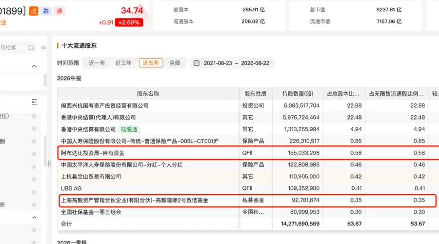 邓晓峰,再现身601899!中东资本加仓