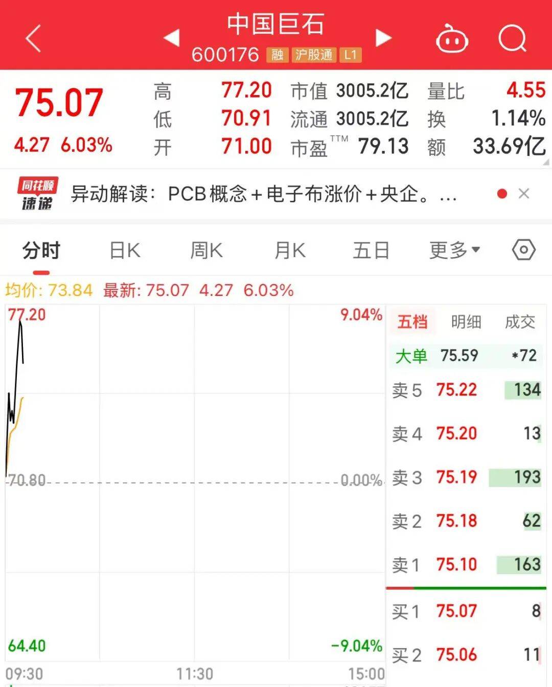 市值突破3000亿元！电子布龙头，再创历史新高