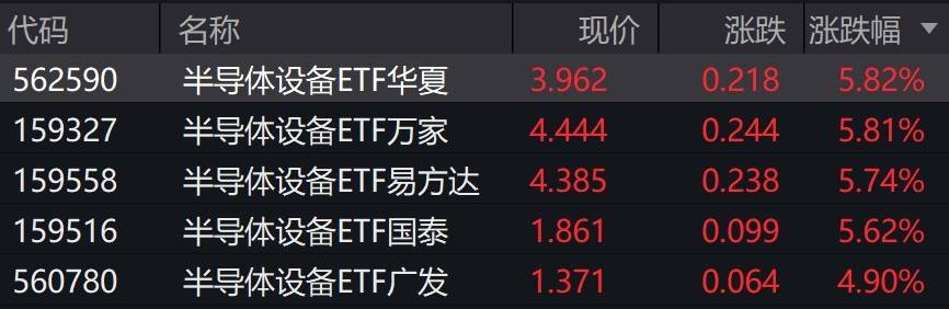 半导体设备概念股走强，半导体设备ETF涨超5%