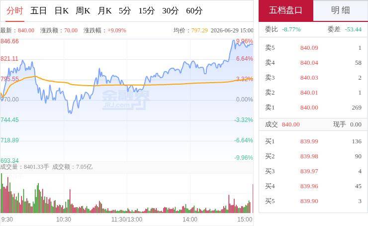 “妖股”直击：兆易创新成交额超430亿元创历史新高，存储器技术专利突破叠加AI存储需求共振，DRAM基金首次纳入前十大重仓股