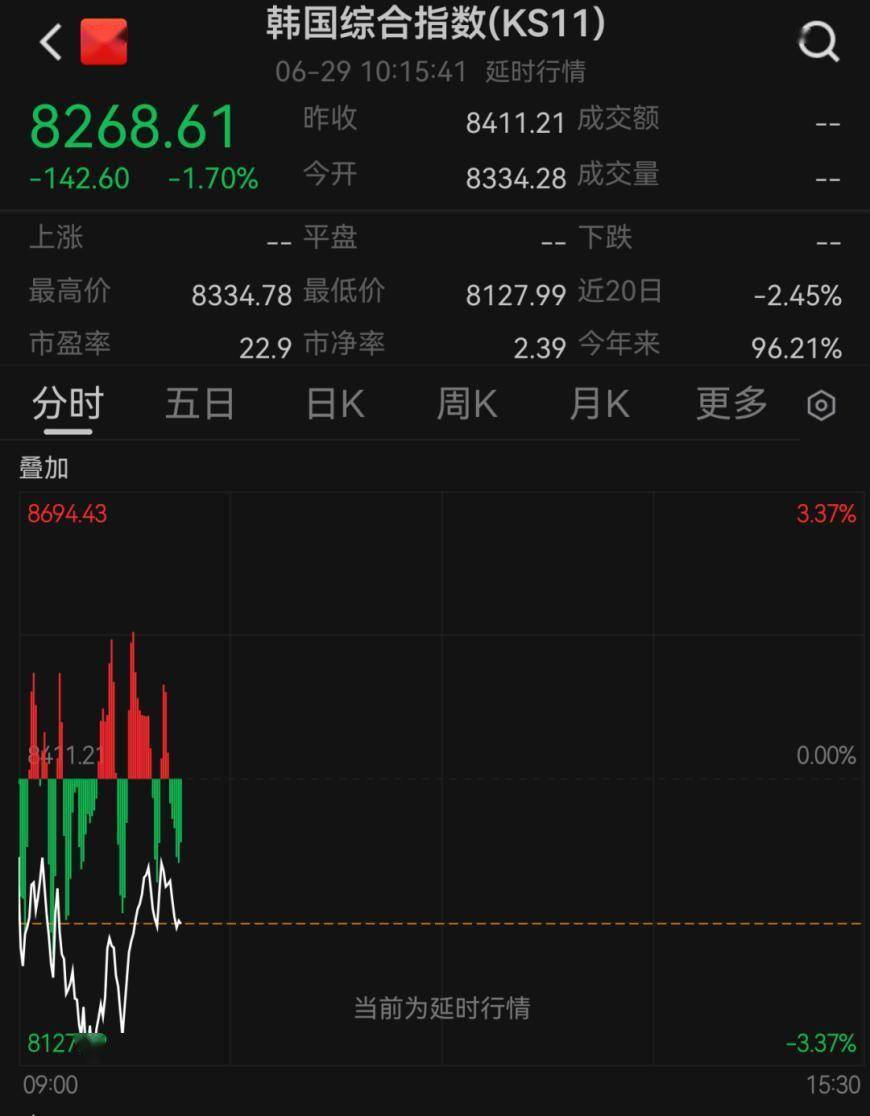 韩国股市跌到熔断！日本股市跳水！百度、美团、京东、网易、阿里，集体上涨