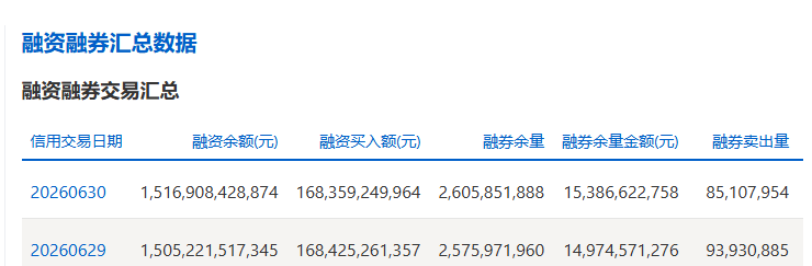 两市融资余额增加161.16亿元