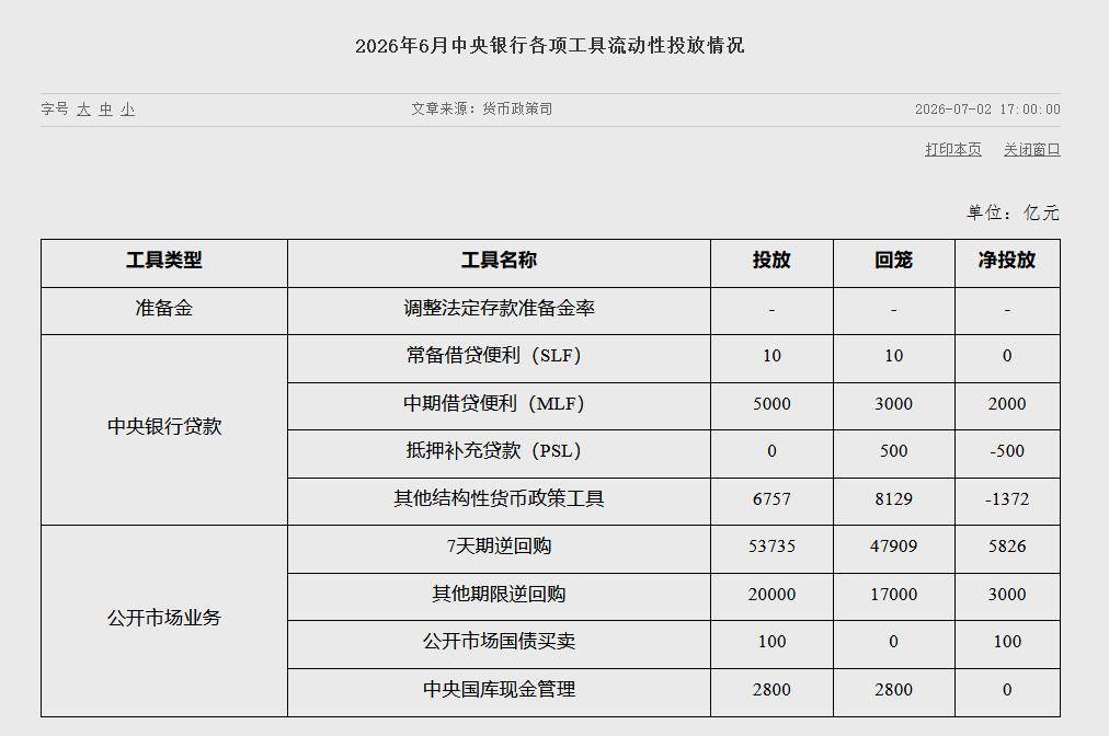 央行：6月中期借贷便利（MLF）净投放2000亿元