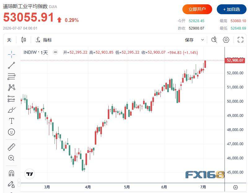 美股收评：道指历史性站上53000点！科技股、国防股齐爆发，华尔街继续看多下半年
