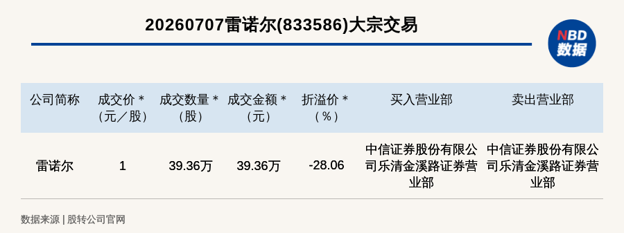 新三板创新层公司雷诺尔大宗交易折价28.06%，成交金额39.36万元