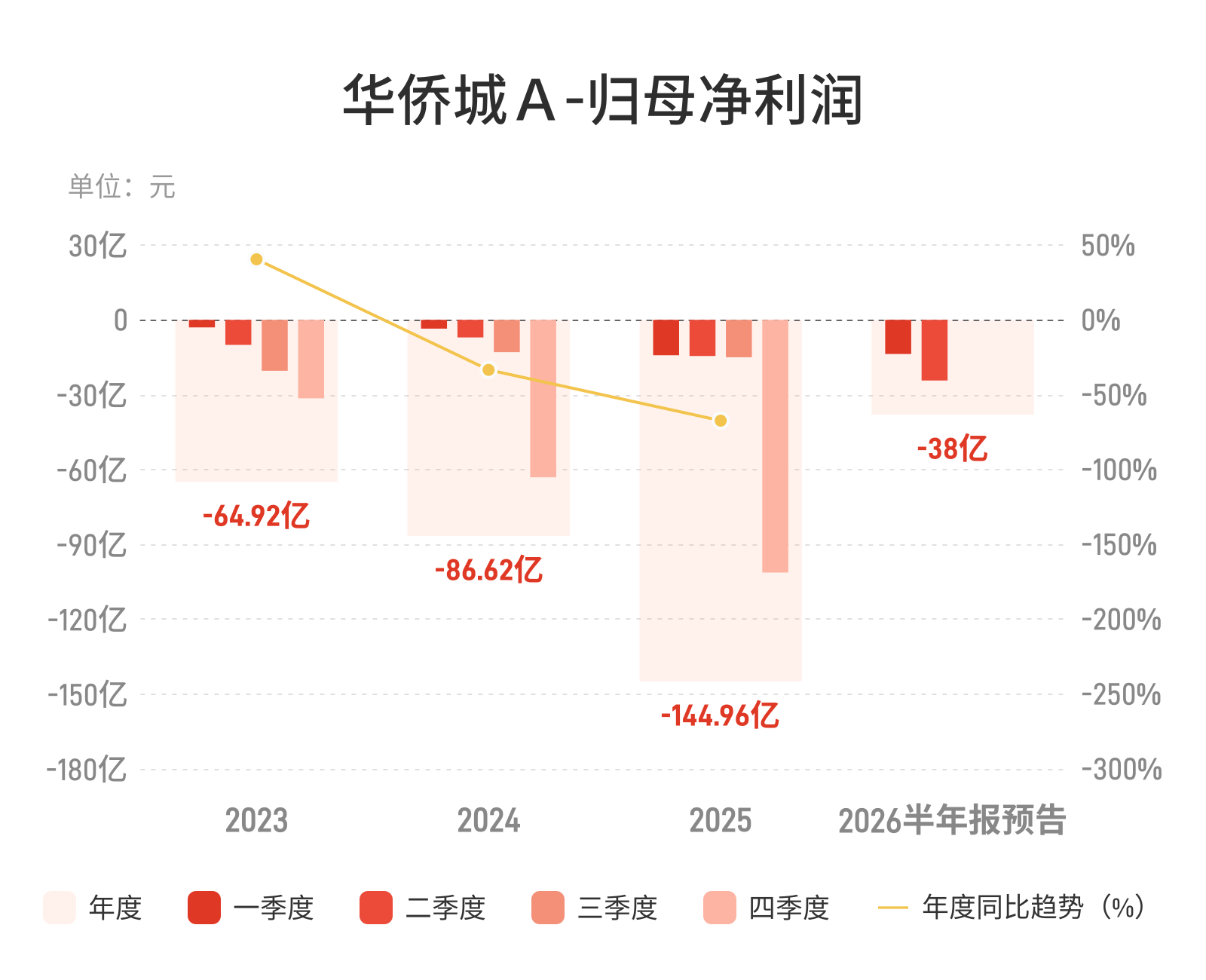 华侨城A：预计上半年归母净亏损34亿元-42亿元