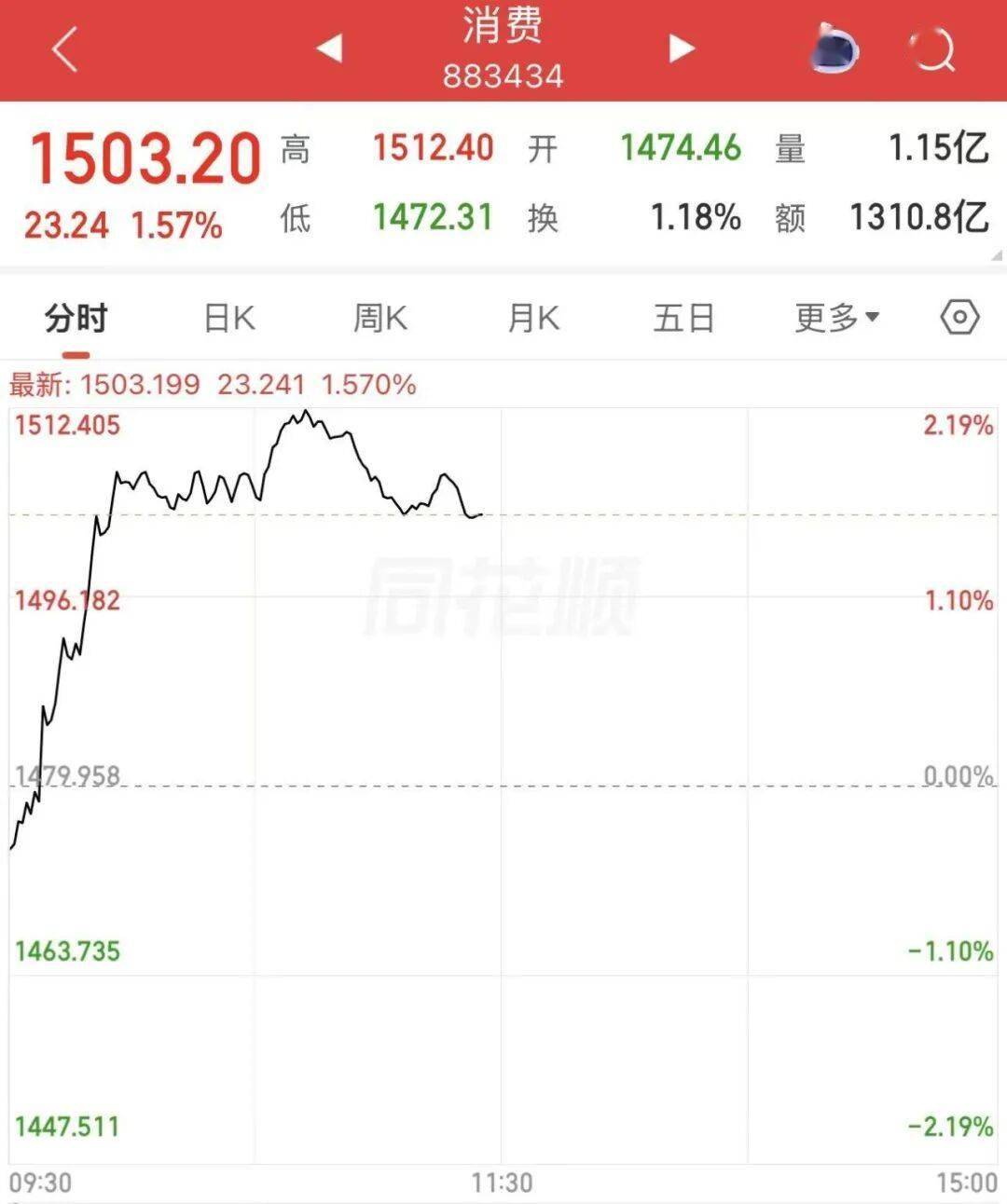 涨停潮起，A股消费板块大爆发！这份五年规划太“猛”了！