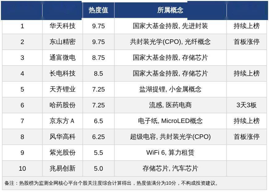 今日十大热股：华天科技东山精密9.75高热度领衔，哈药股份3天3板，天齐锂业业绩暴增上榜
