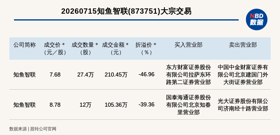 新三板创新层公司知鱼智联发生2笔大宗交易，单笔最高折价46.96%